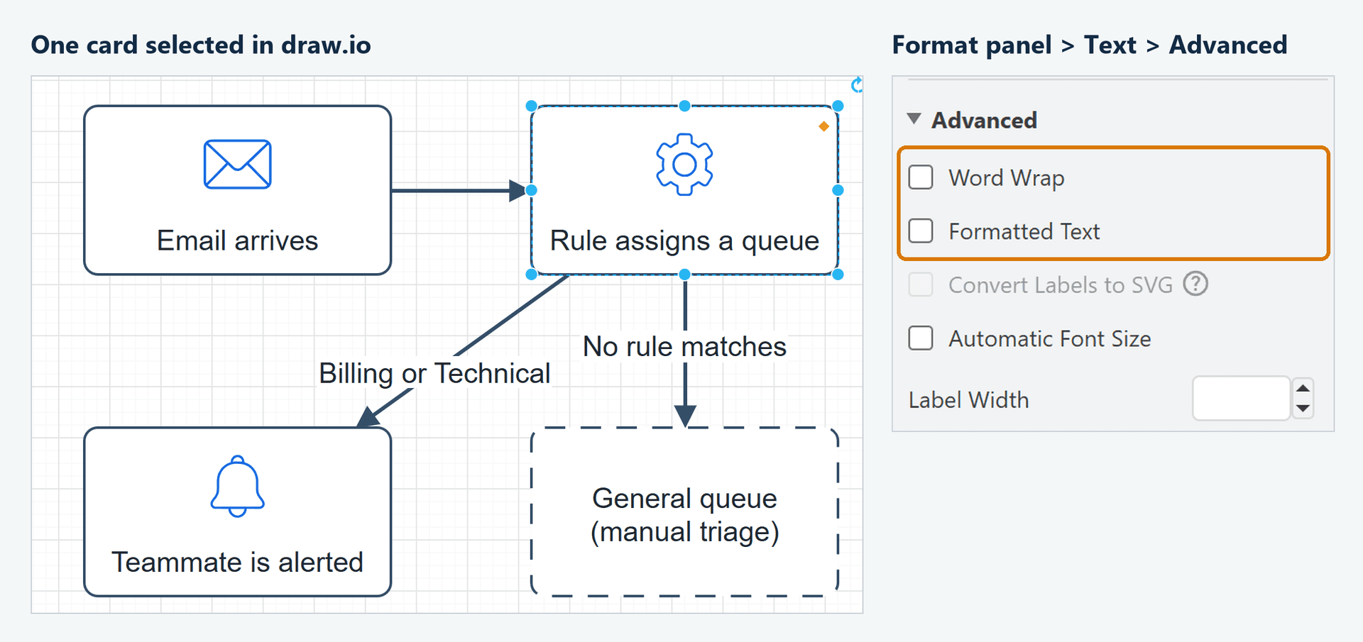draw.io with the Rule assigns a queue card selected, and the Text tab's Advanced section with Word Wrap and Formatted Text turned off.