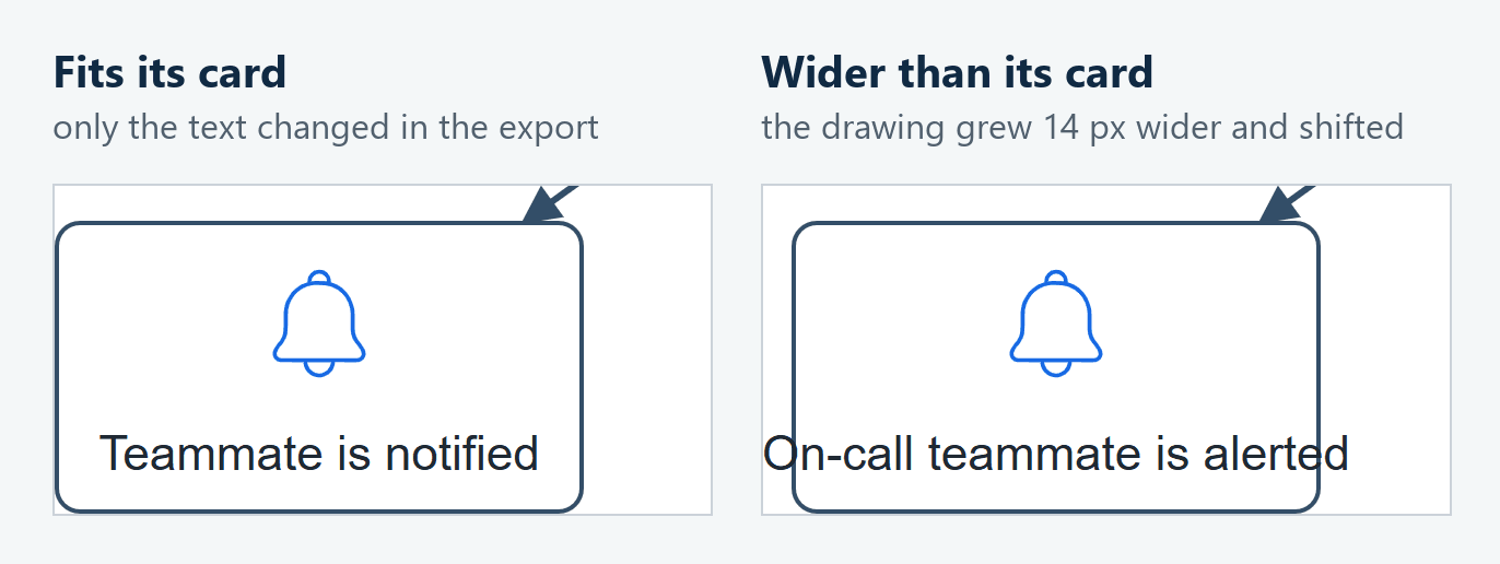 Two exports after a label change: "Teammate is notified" fits inside its card; "On-call teammate is alerted" runs past both sides of its card.