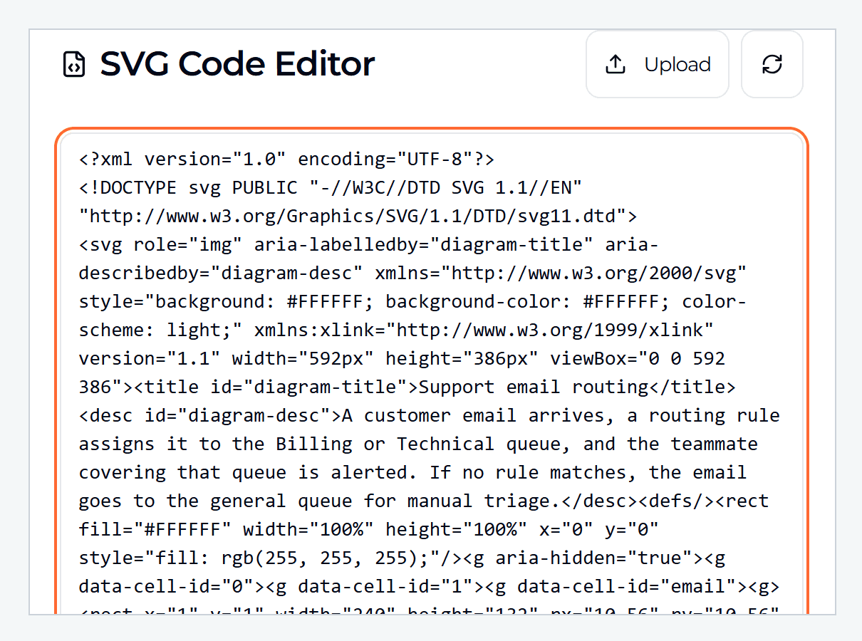 SVG AI's SVG Code Editor with the diagram's code: role, aria-labelledby and aria-describedby on the root element, the title, the description and aria-hidden on the drawing group.
