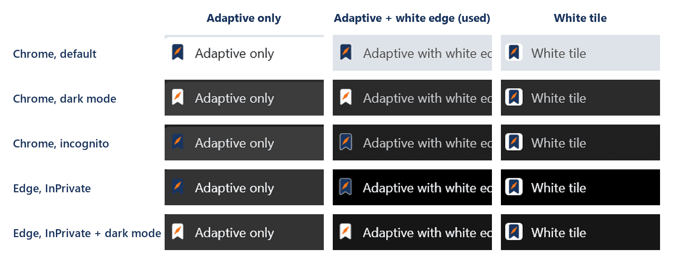 Three tab icon designs compared in five browser modes: adaptive only, adaptive with a white edge and a white tile.