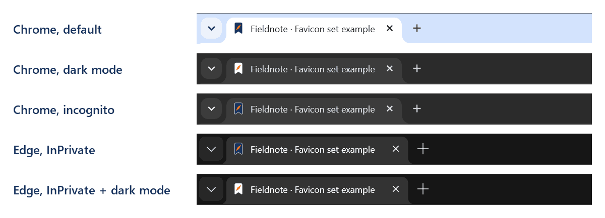 The Fieldnote bookmark icon in browser tabs: Chrome default, dark mode and incognito, and Edge InPrivate with and without dark mode.