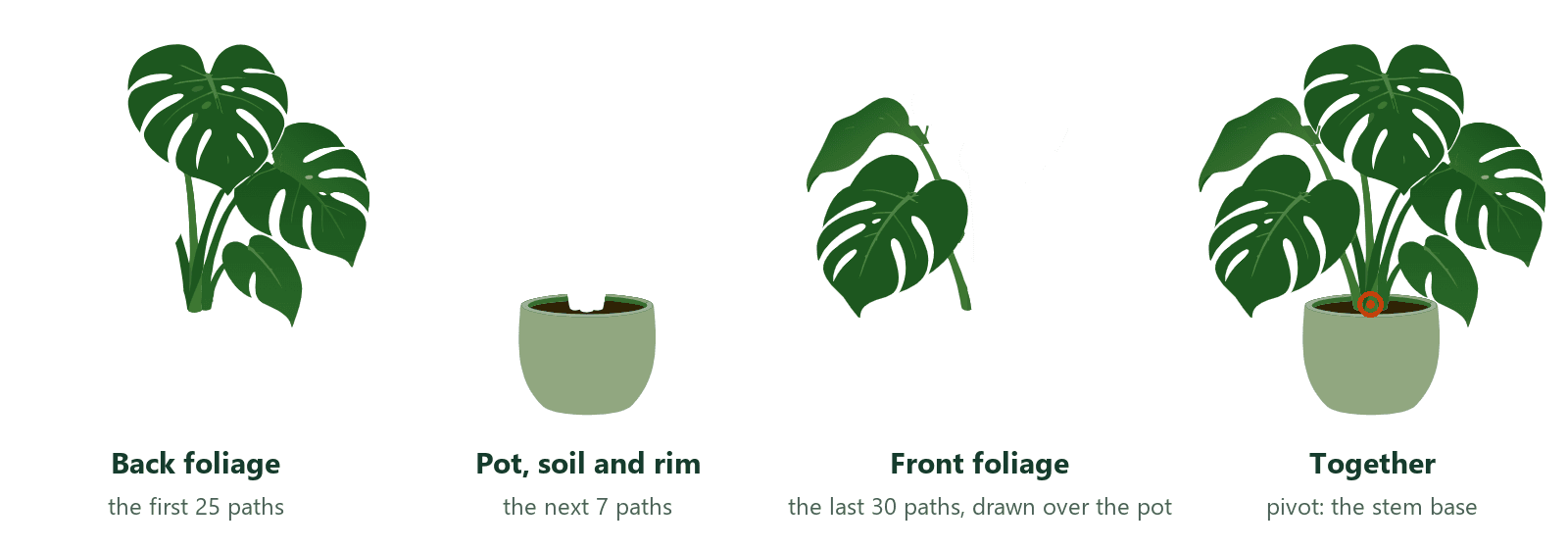 The plant's three groups on their own: the back foliage, the pot with its soil and rim, and the front foliage, then all three together with the pivot point marked at the stem base.
