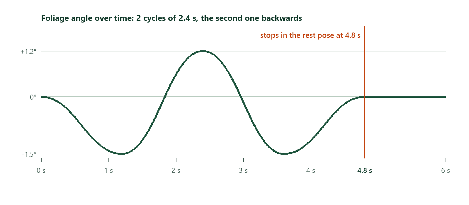A graph of the foliage angle over six seconds: it goes from 0 to minus 1.5 degrees, up to plus 1.2, back down to minus 1.5 and returns to 0 at 4.8 seconds, then stays flat.