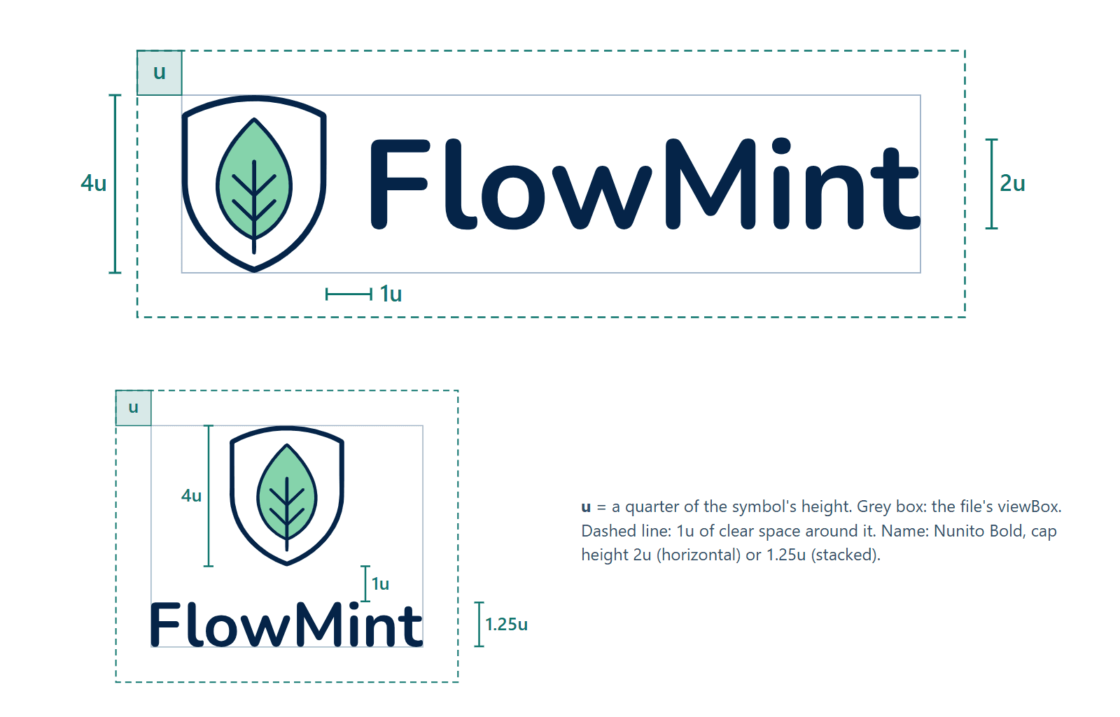 Both FlowMint lockups with the spacing unit marked: the symbol is 4u tall, the gap is 1u, the name's cap height is 2u in the horizontal lockup and 1.25u in the stacked one, and a dashed line shows 1u of clear space outside each file's viewBox.