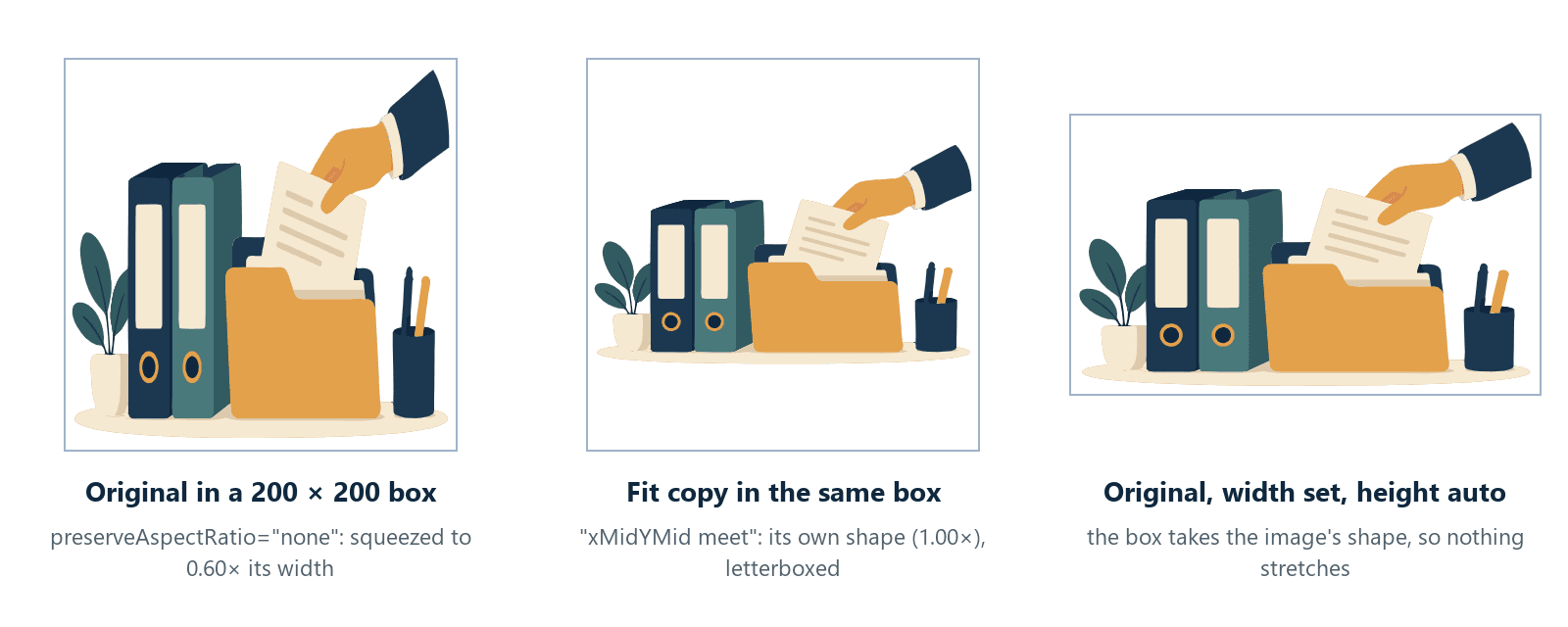 Left: the original SVG in a fixed 200 by 200 pixel box, squeezed to 0.60 of its width. Middle: the fit copy in the same box keeps its shape, with space above and below. Right: the original with only its width set and height auto keeps its shape too.