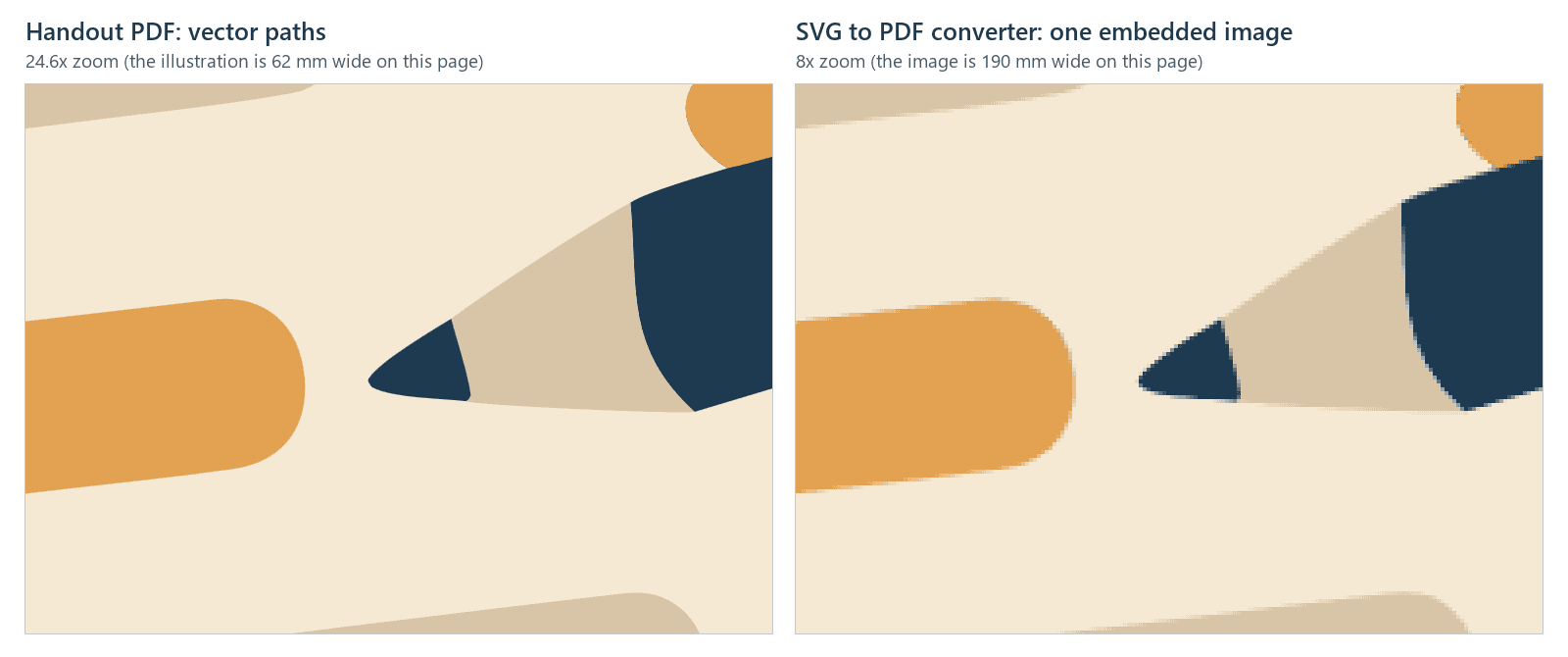 The pencil tip at the same size from both files: on the left, the handout PDF at 24.6x zoom, with smooth edges; on the right, the SVG to PDF converter's file at 8x zoom, where the edges break into square pixels. The converter's picture is 190 mm wide on its page, the handout's illustration 62 mm, so the zoom levels differ.