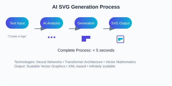 AI SVG generation process workflow showing text input, AI analysis, vector generation, and SVG output with timeline