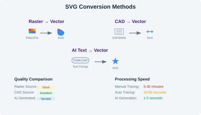 SVG conversion methods comparison showing raster to vector, CAD to vector, and AI text to vector workflows with quality and speed metrics