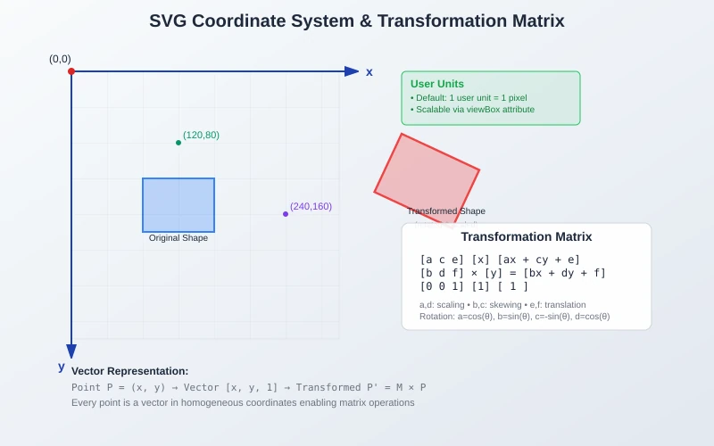 SVG coordinate system with mathematical transformation matrix visualization